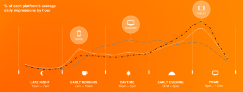 2017-Mobile-use-through-day-500x189