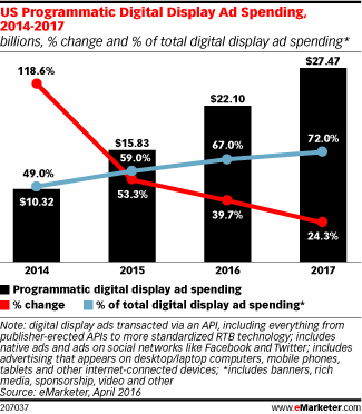 Programmatic-ad-spend