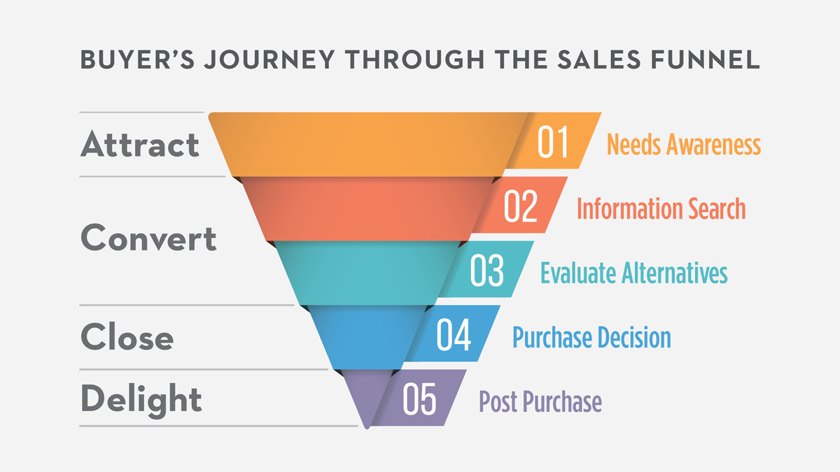 Buyer's Journey Through The Sales Funnel