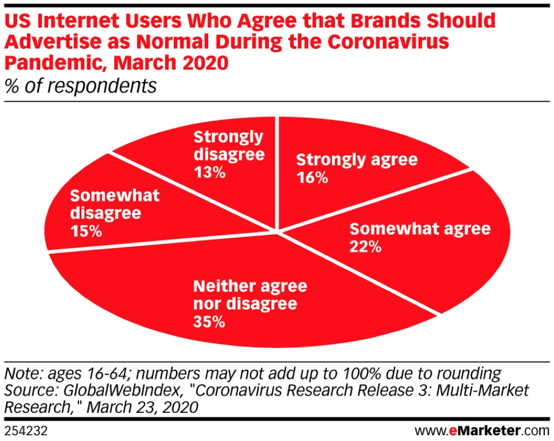 Chart showing that 22% and 16% percent of US internet users somewhat or strongly agree respectively that brands should advertise during the coronaviurs pandemic