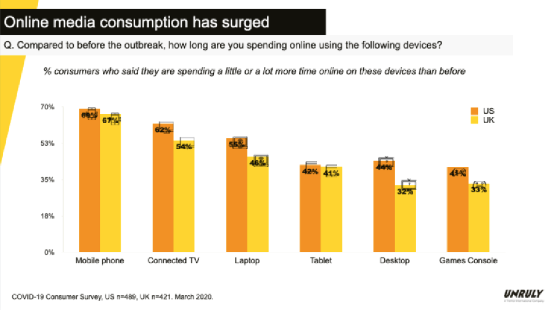 Chart showing significant growth in the US and UK in how long people spend online since the COVID-19 outbreak